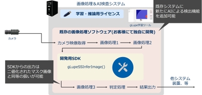 図5　既存の画像処理を活かした統合イメージ