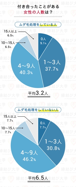ムダ毛処理してる人としてない人、モテ度の違いは？