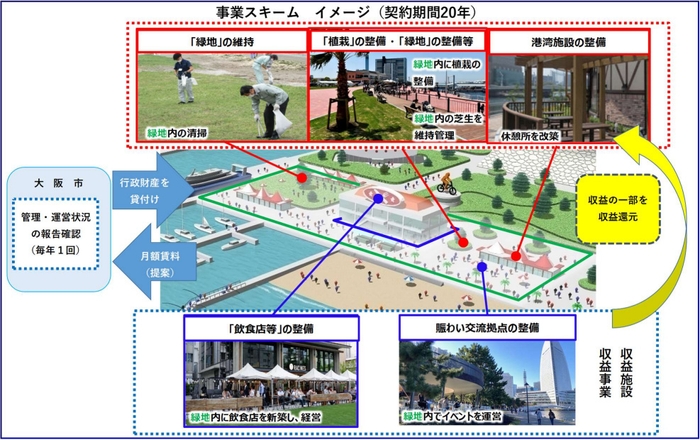 港湾環境整備計画制度（みなと緑地PPP）の事業スキームイメージ