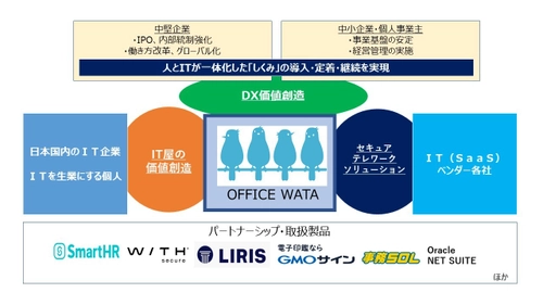 45歳以上のITエンジニアをDX人材に変革するプログラム 「IT屋のライフシフトコーディネーション」7月25日に開始　 ～360日でシニアIT人材のDX人材化を実戦的にサポート～