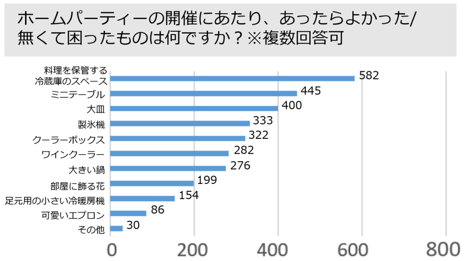 調査対象：ホスト　ホームパーティーの開催にあたり、あったらよかった/ 無くて困ったものは何ですか？※複数回答可