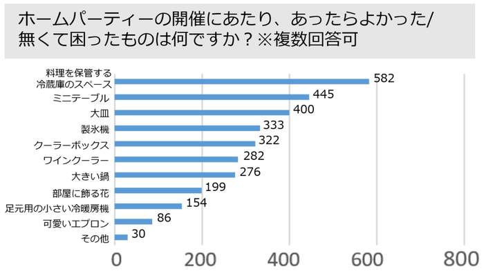 調査対象:ホスト ホームパーティーの開催にあたり、あったらよかった/ 無くて困ったものは何ですか?※複数回答可