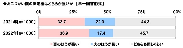 おこづかい額の決定権はどちらが強いか