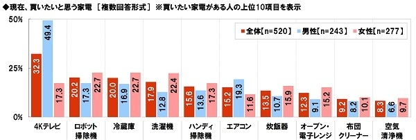 現在、買いたいと思う家電