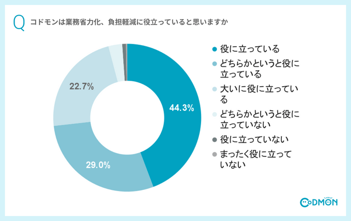 Q2 コドモンは業務省力化、負担軽減に役立っていると思いますか