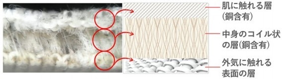 最もウイルスに効果的な銅22%配合