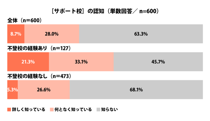 ［サポート校］の認知