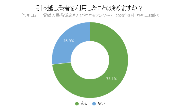 引っ越し業者を利用したことはありますか？