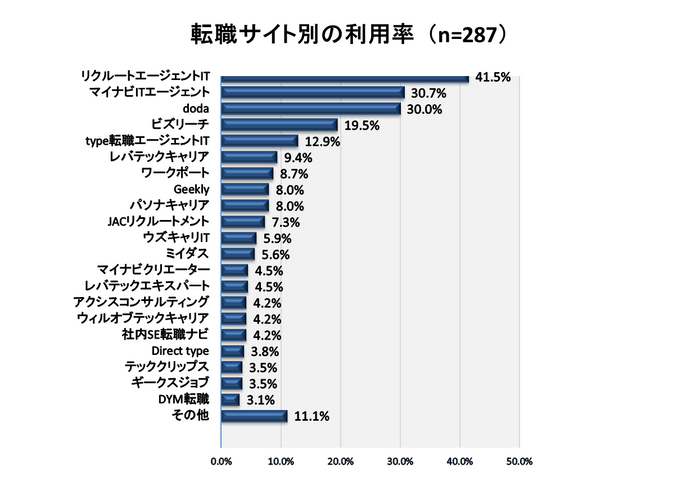 転職サイト別の利用率