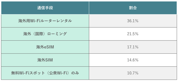 海外旅行でのインターネット接続方法