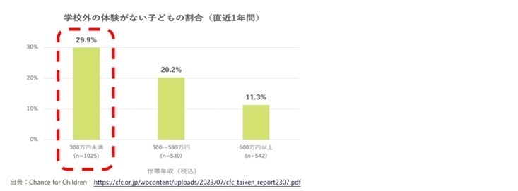 子供たちの得る“体験”は、平等ではない 低所得世帯の3人に1人の子供たち学校外の体験をおこなったことながい 出