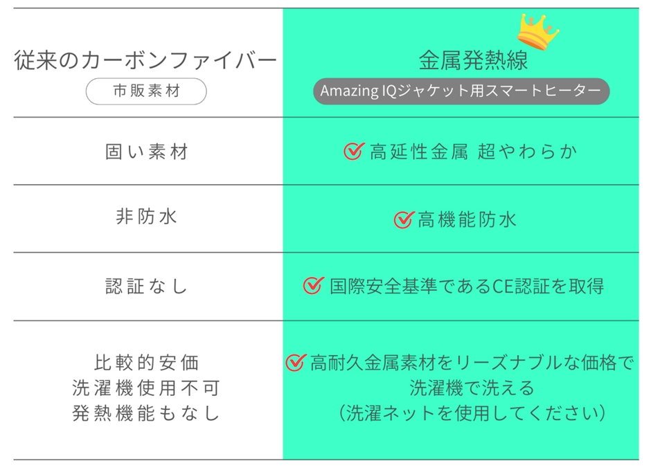極細・軽量の「金属発熱線」を使用