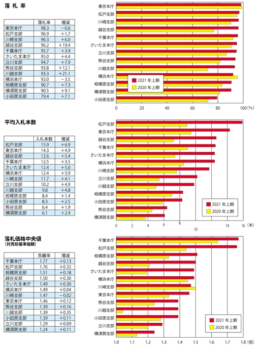 不動産競売統計 裁判所別入札状況