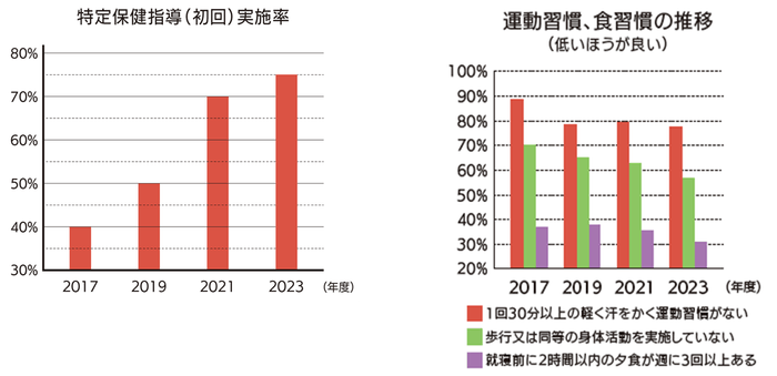 和多田印刷株式会社の健康に関する経年改善