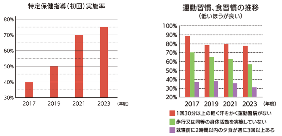 和多田印刷株式会社の健康に関する経年改善