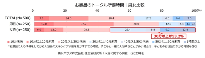 積水ハウス株式会社 住生活研究所「入浴に関する調査（2023年）」