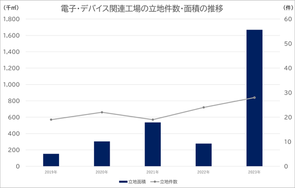 出所：経済産業省　「工場立地動向調査」掲載数値よりククレブ総合研究所作成