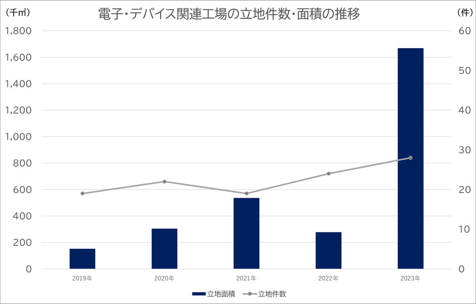 出所：経済産業省　「工場立地動向調査」掲載数値よりククレブ総合研究所作成