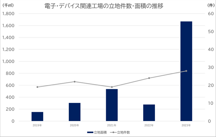 出所：経済産業省　「工場立地動向調査」掲載数値よりククレブ総合研究所作成