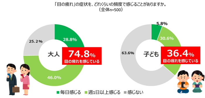 大人の約7割、子どもの約4割が週に1日以上「目に疲れを感じる」と回答