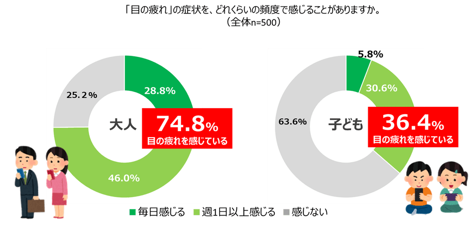 大人の約7割、子どもの約4割が週に1日以上「目に疲れを感じる」と回答