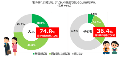 大人の約7割、子どもの約4割が週に1日以上「目に疲れを感じる」と回答