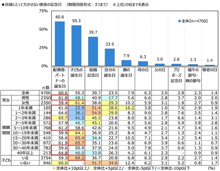 自身にとって欠かせない家族の記念日