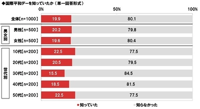 ネットエイジア調べ　 “平和”とは「核が廃絶されること」　4割の人が回答