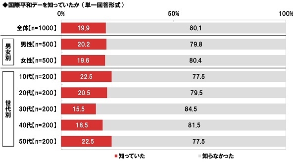 国際平和デーを知っていたか