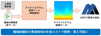 AIクラウドサービス「ADFI」での異音検知AI開発のための スペクトログラム変換ツールを無償提供開始