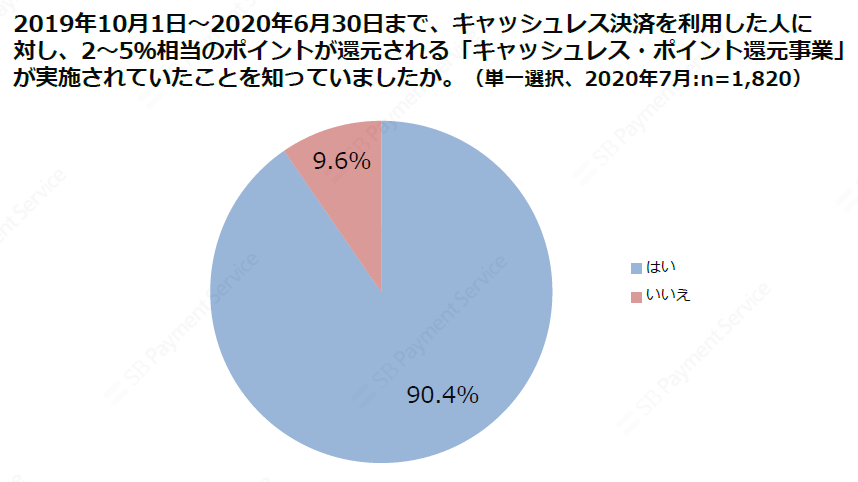 2019年10月1日～2020年6月30日まで、キャッシュレス決済を利用した人に対し、2～5%相当のポイントが還元される「キャッシュレス・ポイント還元事業」が実施されていたことを知っていましたか。