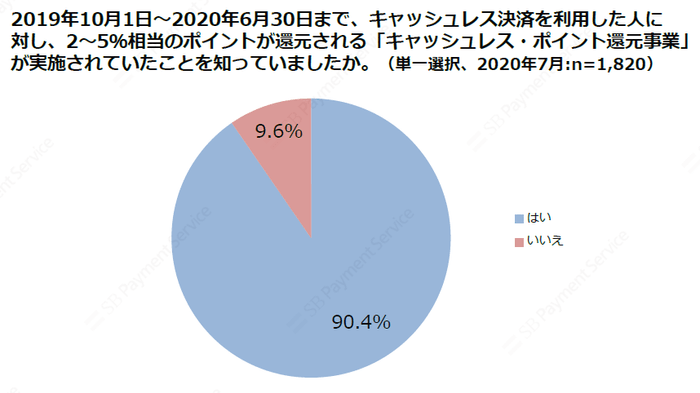 2019年10月1日～2020年6月30日まで、キャッシュレス決済を利用した人に対し、2～5%相当のポイントが還元される「キャッシュレス・ポイント還元事業」が実施されていたことを知っていましたか。