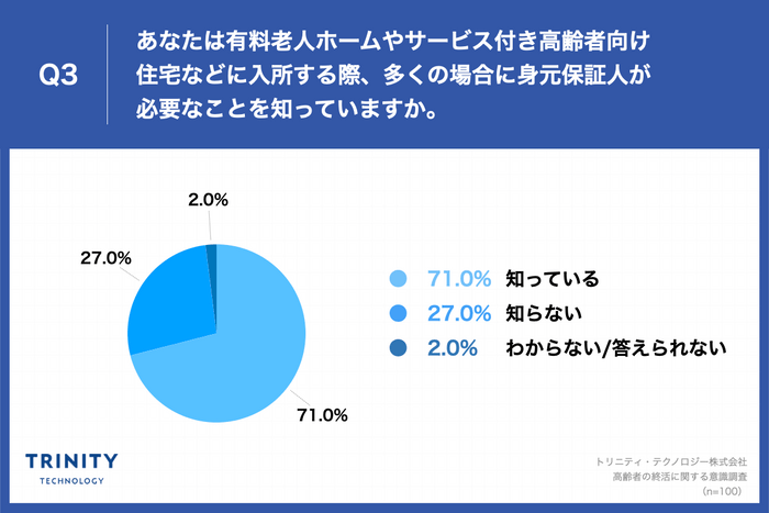 あなたは有料老人ホームやサービス付き高齢者向け 住宅などに入所する際、多くの場合に身元保証人が 必要なことを知っていますか。