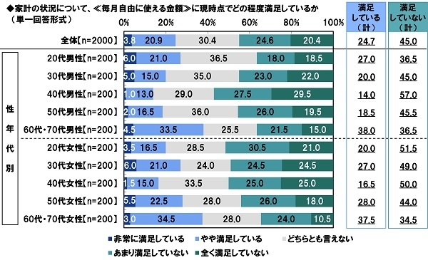 家計の状況について、毎月自由に使える金額に現時点でどの程度満足しているか