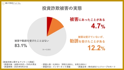 【投資詐欺の実態調査】６人に１人が詐欺に遭遇 、実は「SNS」よりも「電話営業」が約３倍多い