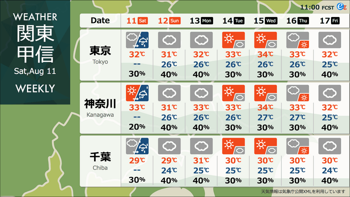 地域の週間天気