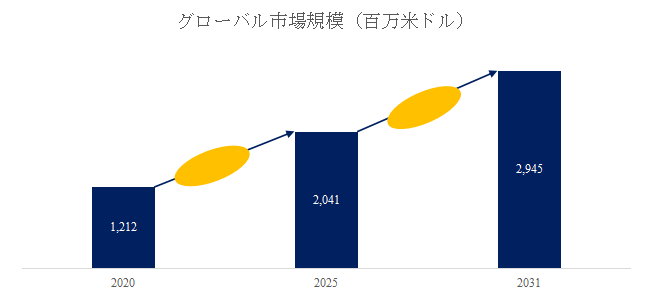 図. マイカ絶縁体世界総市場規模