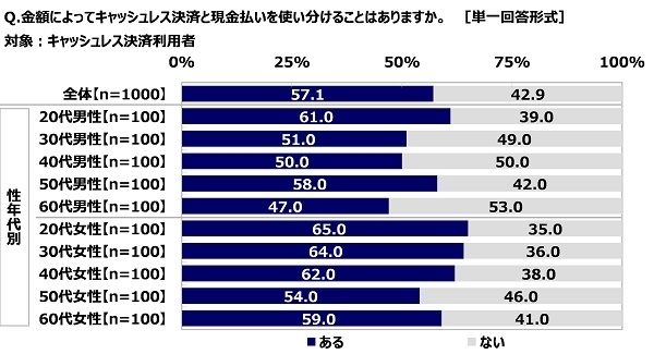 金額によってキャッシュレス決済と現金払いを使い分けることはあるか