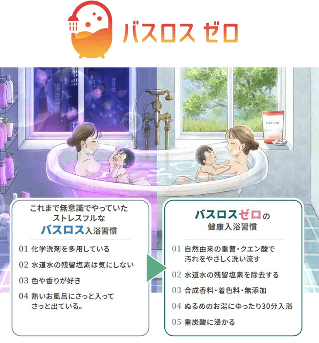 バスロスとは?お肌は角質を皮脂が固めて強固なバリアを形成しウイルスや紫外線など外敵からからだを守っていますが、戦後登場した石鹸やシャンプーがバリアの皮脂を抜いてしまい、クラックが空き、ここから化学洗剤の化学物質や水道水中の残留塩素が。皮下脂肪に浸入し溶解蓄積して、常時体にケミカルストレスを与え、血流が低下して、せっかくのお風呂が体を冷やし、不調や老化のもとになるバスロスを生む入浴習慣になってしまう危険があります。純正、重炭酸ホットタブは、オールインワンでノーソープ、ノーシャンプが可能な自然洗浄力のバスロスゼロ入浴が可能な入浴剤です。