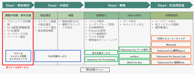 ＜マクニカが提供するBox関連ソリューションのポートフォリオ＞