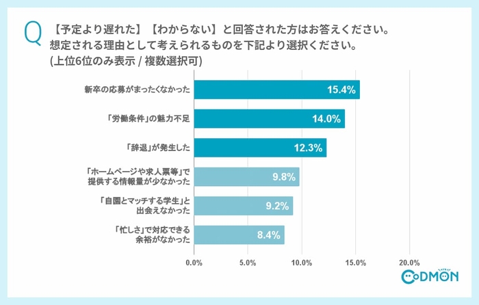 Q6 【予定より遅れた】【わからない】と回答された方はお答えください。想定される理由として考えられるものを下記より選択ください。(上位6位のみ表示 / 複数選択可)