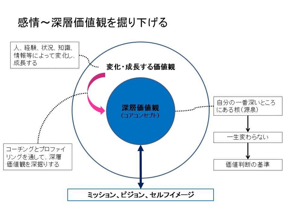 深層価値観を掘り下げる
