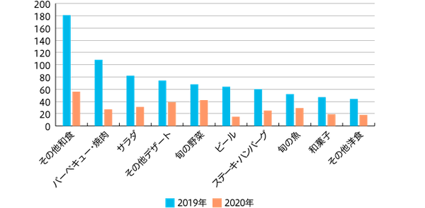 【図4】4月メニュー提案回数 上位10つ抜粋（MA 2019年 n=442 2020年 n=186）