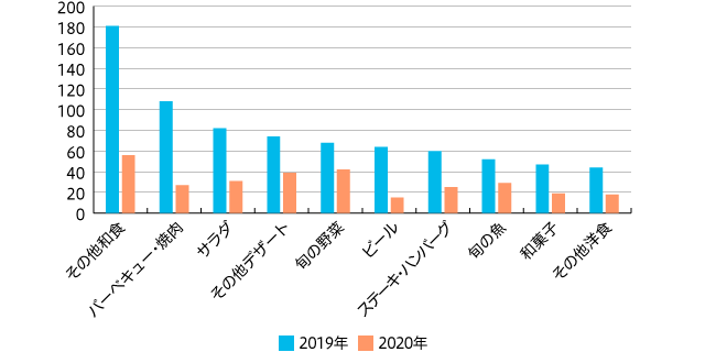 【図4】4月メニュー提案回数 上位10つ抜粋(MA 2019年 n=442 2020年 n=186)