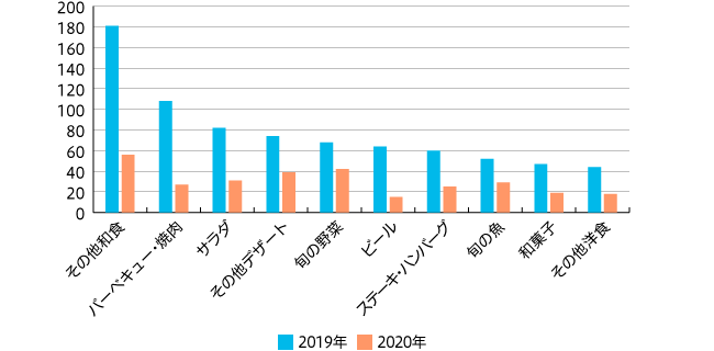 【図4】4月メニュー提案回数 上位10つ抜粋（MA 2019年 n=442 2020年 n=186）