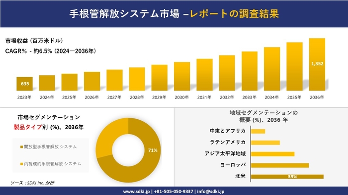 手根管解放システム市場の発展