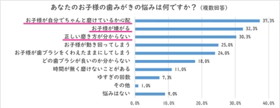 なんとなく歯みがきが定着！？ 4割以上が「お子様の虫歯になりやすい歯」を知らない！ ～子どもの歯みがきに関する意識調査2021～