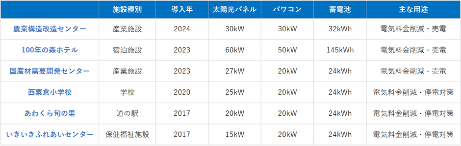 西粟倉村各施設のシステム概要