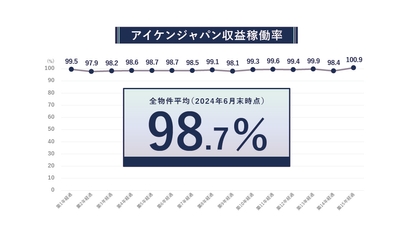 2024年6月末時点 収益稼働率実績