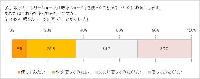 吸水ショーツ使ってみたい